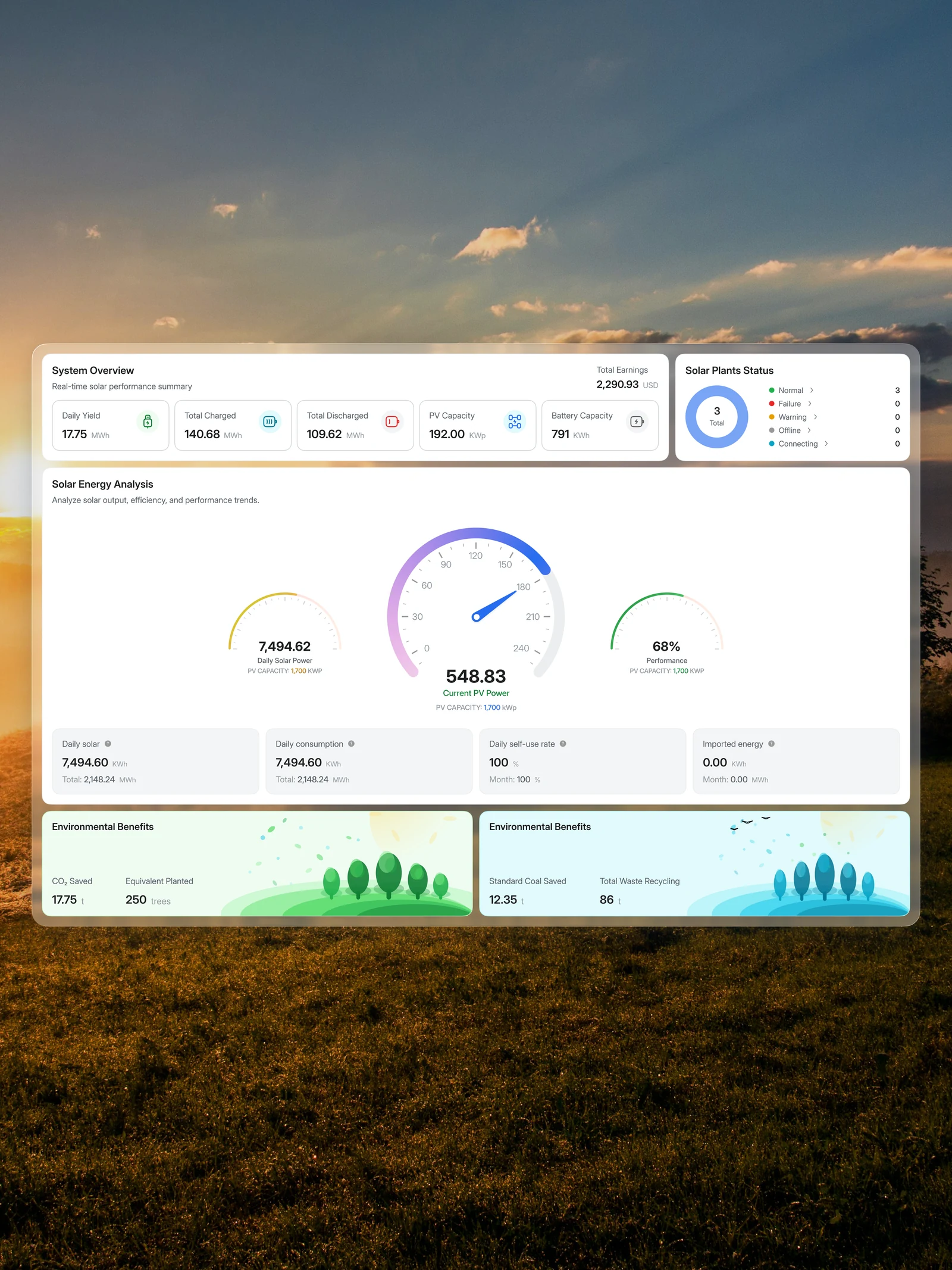 Clean energy analytics dashboard over a meadow at sunset, showing solar output, consumption and plant status